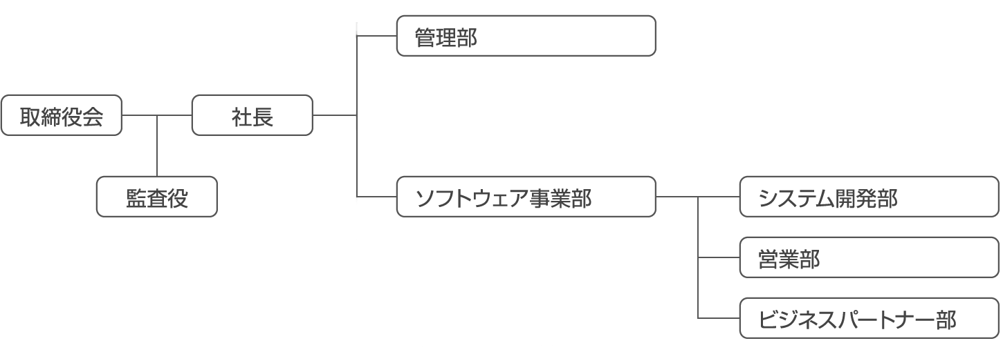 組織図